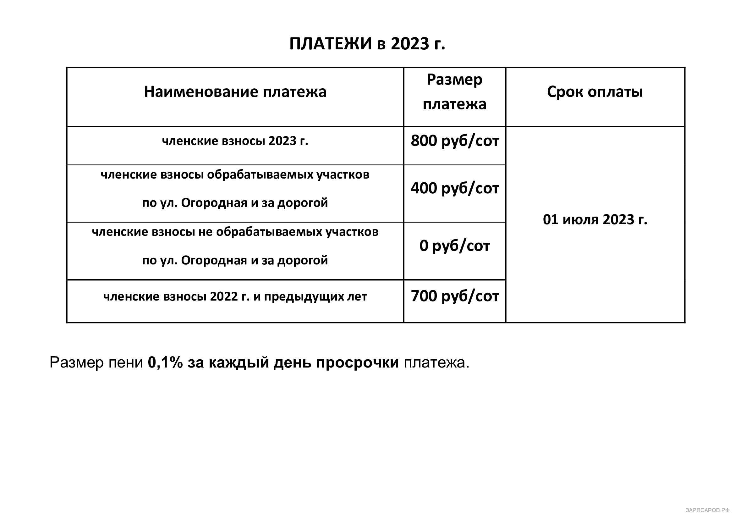 Оплата взносов » СНТ ЗАРЯ - Садовое некоммерческое товарищество Заря. Саров